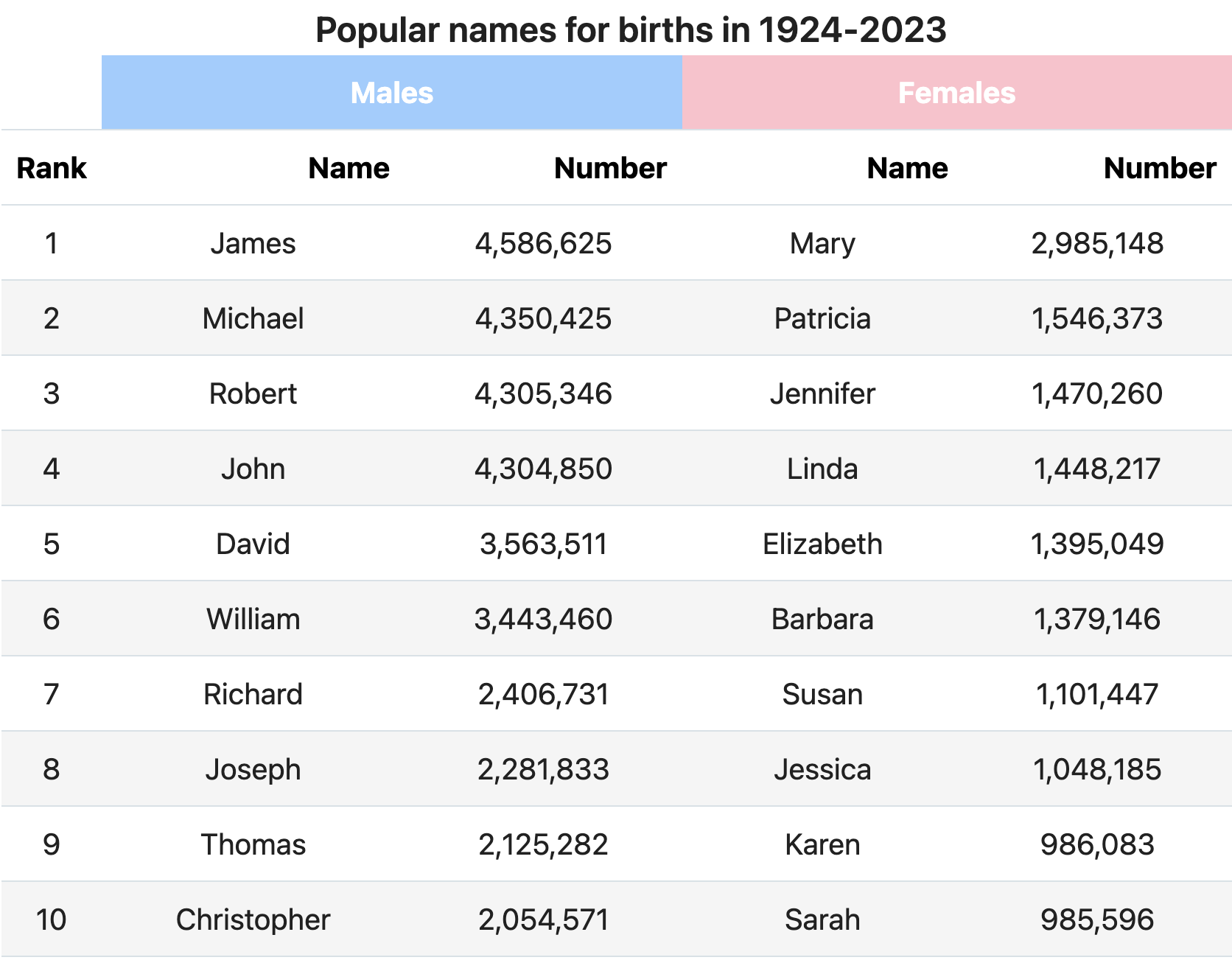 A look at the top 10 baby boy and girl names of the century