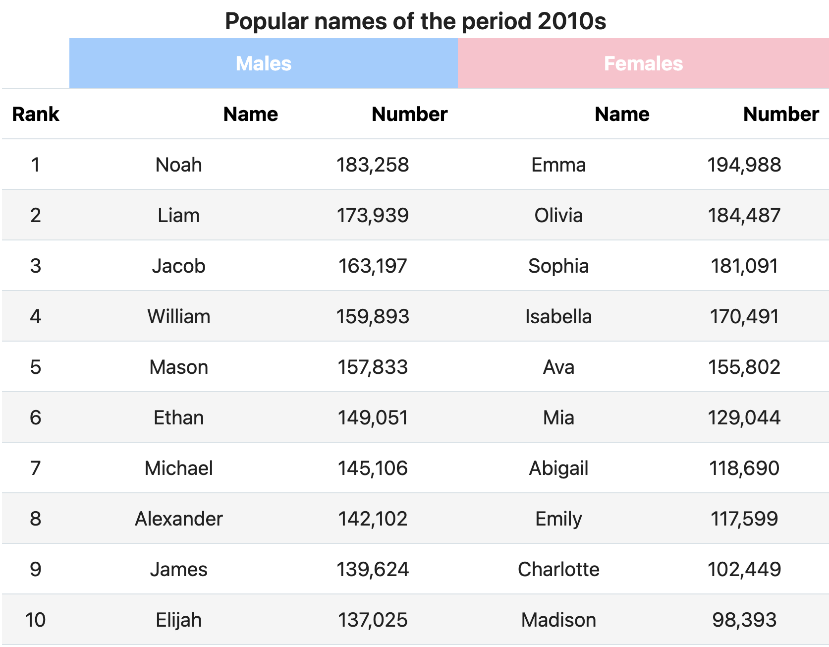 A look at the top 10 baby boy and girl names of the the 2010s